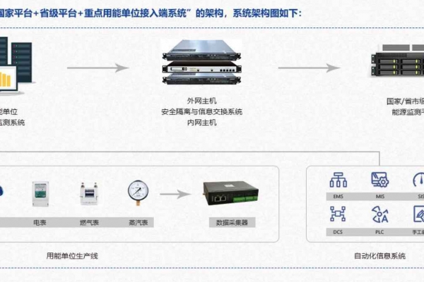 重點(diǎn)用能單位能耗在線監(jiān)測(cè)系統(tǒng)解決方案！