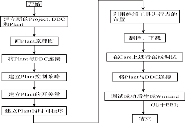 CARE軟件在樓宇智能化系統(tǒng)中的應(yīng)用！