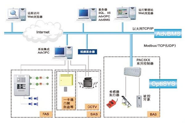 如何做好樓宇自動化系統(tǒng)的服務(wù)器管理工作？