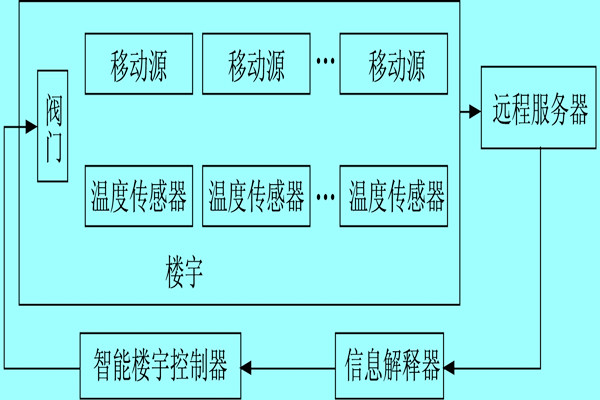 樓宇自控系統(tǒng)利用體感溫度實現(xiàn)智能化？