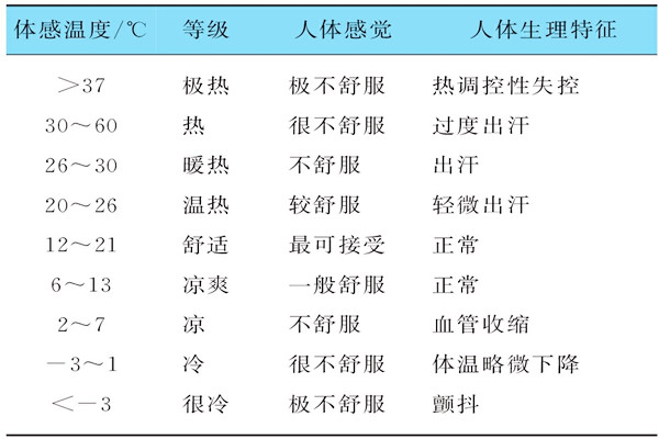 基于體感溫度的樓宇自控需要具備哪些特征？