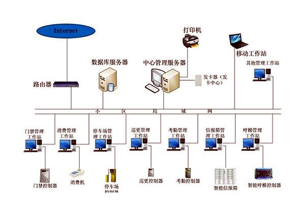 智能樓宇自控系統(tǒng)的管理工作該如何加強？