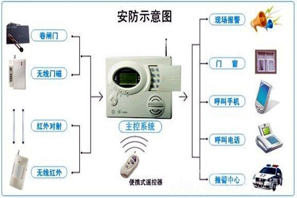 奧利給！樓宇控制需要安保系統(tǒng)！