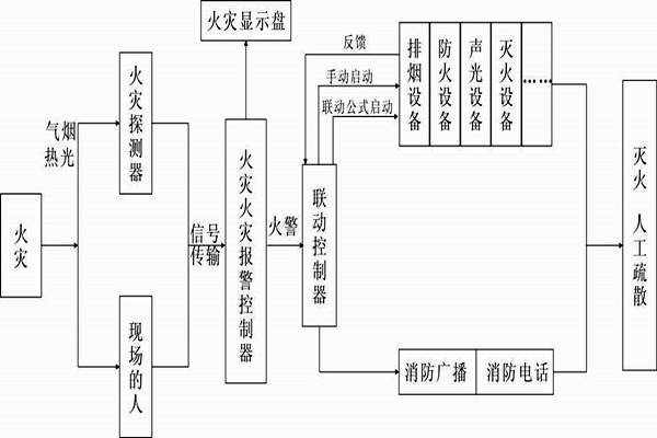 自動(dòng)報(bào)警功能在樓宇自控系統(tǒng)中的展現(xiàn)！