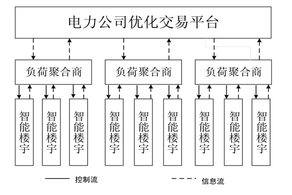 如何對樓宇自控系統(tǒng)的中央空調(diào)進行調(diào)度框架？