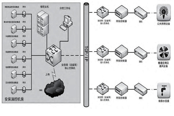 你是如何理解樓宇自控的？