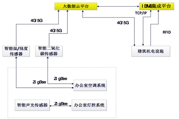 如何設(shè)計出一個高效的樓宇自控BAS系統(tǒng)？