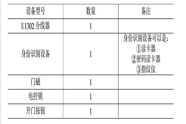 智能樓宇控制系統(tǒng)的消防、安防控制！