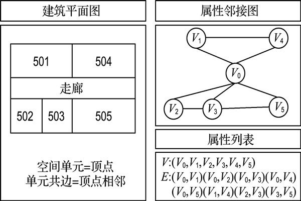 如何構(gòu)建樓宇自控屬性鄰接圖？