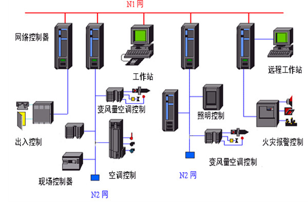 開發(fā)好樓宇自動(dòng)化系統(tǒng)需要哪些底蘊(yùn)？