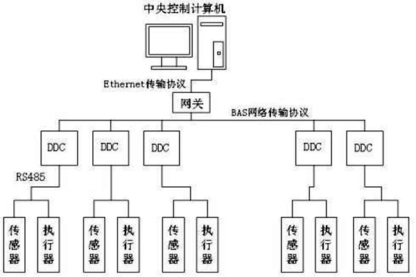 樓宇自控如何保證管理質(zhì)量？