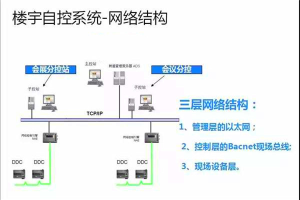 崔亞光細(xì)談樓宇自控系統(tǒng)的整體建設(shè)思路！
