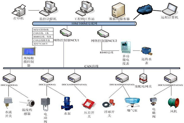 樓宇自動化系統(tǒng)如何優(yōu)化精確控制能力？
