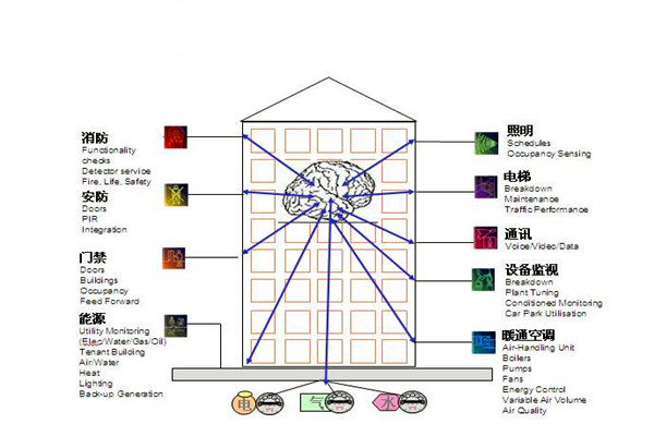 樓宇自控通訊及控制系統(tǒng)的科學(xué)性！