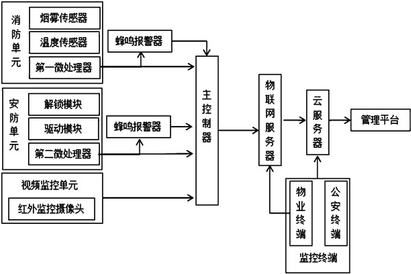 樓宇智能化系統(tǒng)監(jiān)控部分的架構(gòu)！
