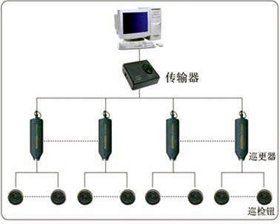 電子巡更系統(tǒng)的構(gòu)成和使用流程！