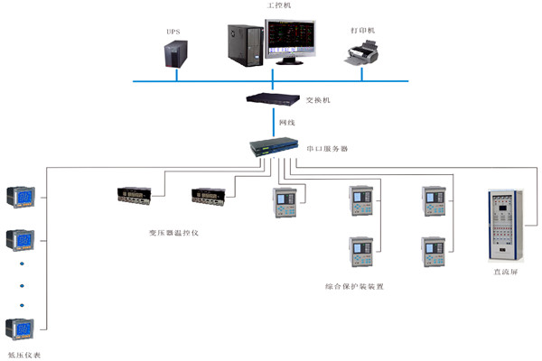 如何對(duì)變配電監(jiān)控系統(tǒng)進(jìn)行性能測(cè)試？