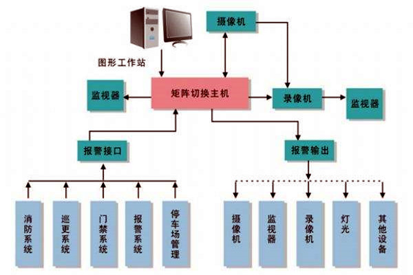 樓宇智能化系統(tǒng)的進(jìn)度跟蹤調(diào)整！