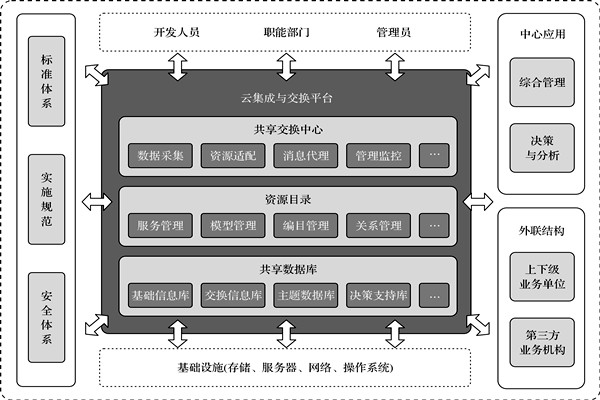 樓宇控制系統(tǒng)的高度信息集成！