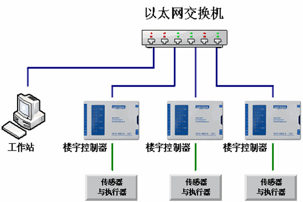 樓宇自動化系統(tǒng)的運維理念！