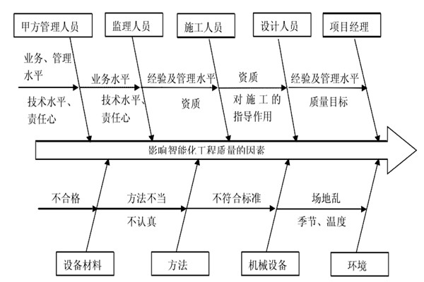 智能樓宇控制系統(tǒng)施工質(zhì)量好不好怎么看？