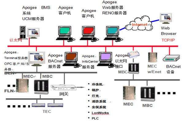 樓宇智能化系統(tǒng)安防工程的管理建議！