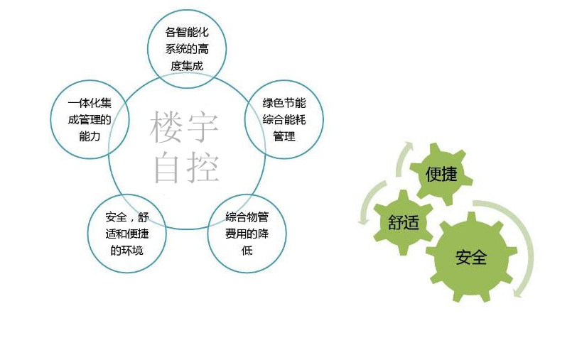 智能樓宇自控系統(tǒng)促進(jìn)城市可持續(xù)發(fā)展！