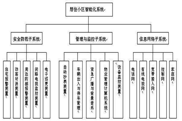 透過(guò)樓宇智能化系統(tǒng)分類(lèi)了解其檢測(cè)工作！