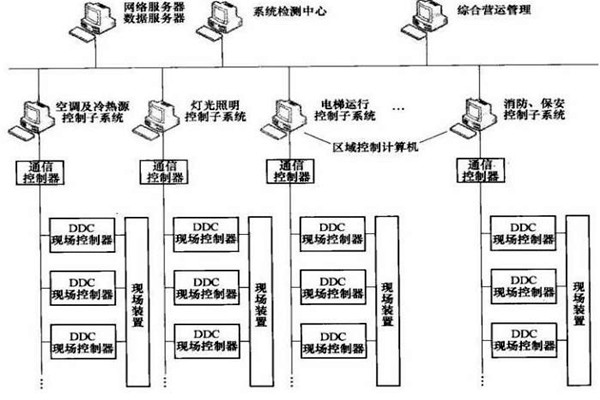 樓宇智能化系統(tǒng)的專項設(shè)計很有必要！