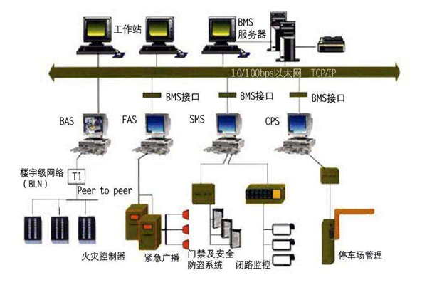 樓宇自動化系統(tǒng)一定要遵守的幾個設(shè)計原則！