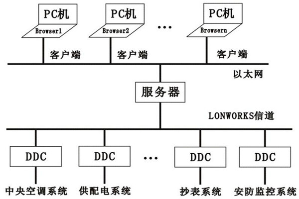樓宇控制系統(tǒng)的層次關(guān)系分明與多樣化特點！