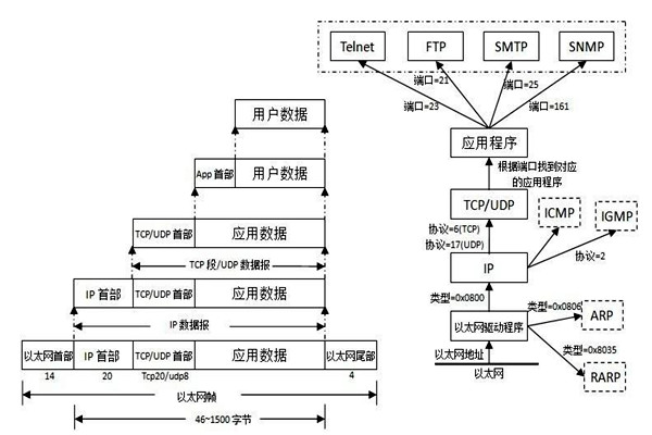 TCP/IP協(xié)議是樓宇自控系統(tǒng)集成的重要手段！