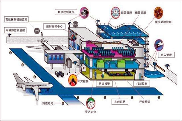 樓宇智能化系統(tǒng)中的安全問題！