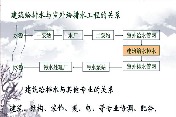 分析樓宇自動化系統(tǒng)的給排水需求！