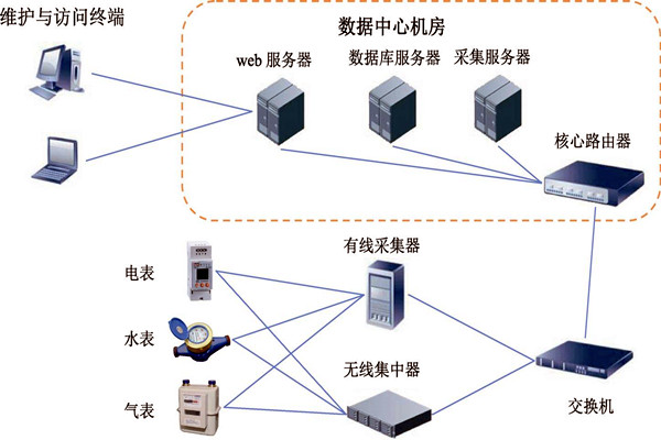 樓宇智能化能耗監(jiān)測(cè)系統(tǒng)的建設(shè)方案！