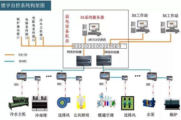 樓宇自控系統(tǒng)的工程范圍有哪些？