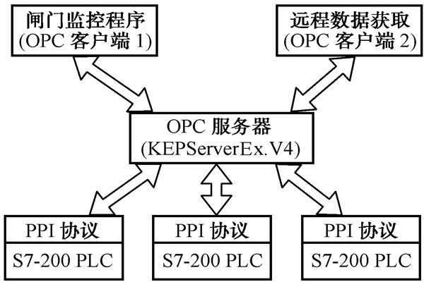 智能樓宇自控系統(tǒng)的數(shù)據(jù)集成！