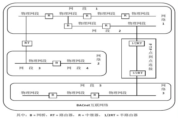 樓宇智能化系統(tǒng)的設(shè)備選用和協(xié)議選擇問(wèn)題！