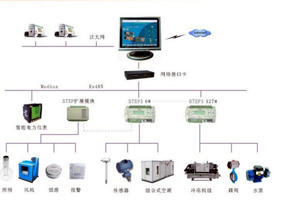 智能樓宇控制系統(tǒng)的調(diào)試、試運(yùn)行及驗(yàn)收！(圖2)