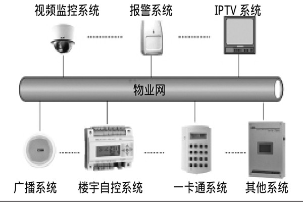 智能樓宇自控系統(tǒng)如何選擇系統(tǒng)總線？