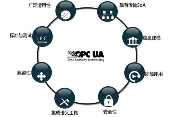 樓宇智能化系統(tǒng)OPC的模型結(jié)構(gòu)！