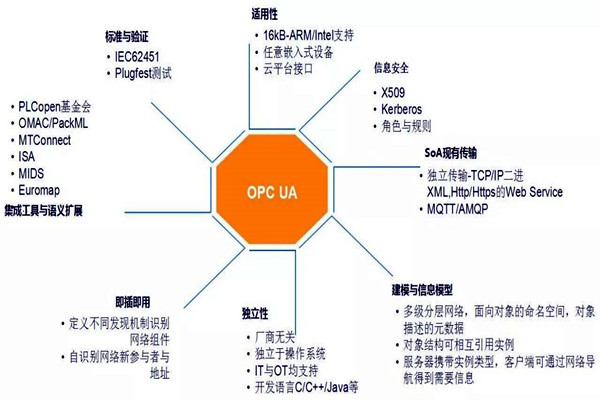 樓宇自動(dòng)化系統(tǒng)模型的技術(shù)特點(diǎn)！