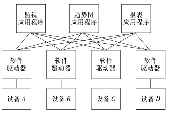 樓宇自控系統(tǒng)OPC的設(shè)備互聯(lián)原理！