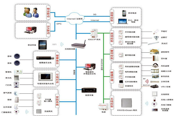 樓宇自控系統(tǒng)三大設(shè)計原則供大家參考！