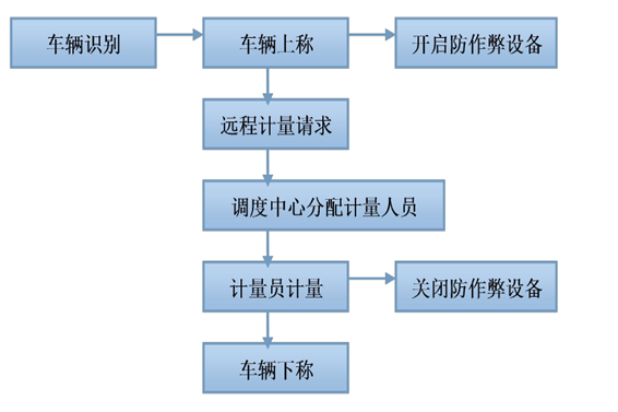 遠(yuǎn)程計(jì)量系統(tǒng)解決方案！(圖1)