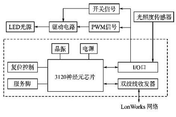 LonWorks網(wǎng)絡(luò)結(jié)構(gòu)在樓宇智能化系統(tǒng)的優(yōu)勢(shì)解讀！