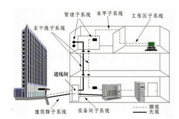 樓宇自控系統(tǒng)在弱電工程用電中的作用！