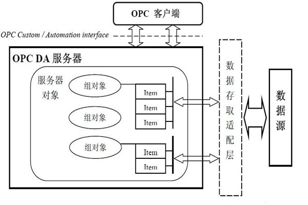 樓宇自動化系統(tǒng)為什么要用OPC技術(shù)？怎么用？