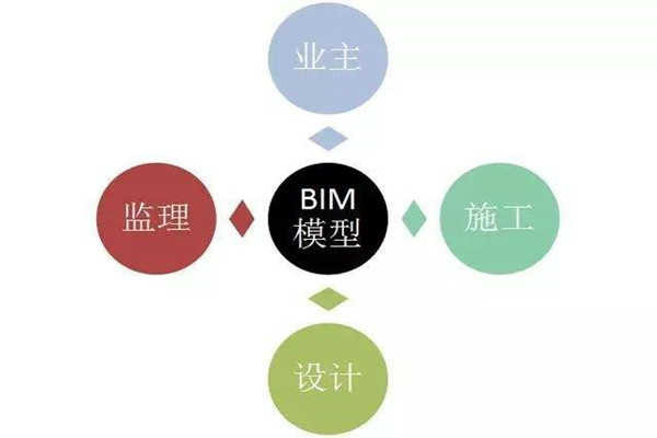 樓宇自控系統(tǒng)BIM技術(shù)的研發(fā)思路！