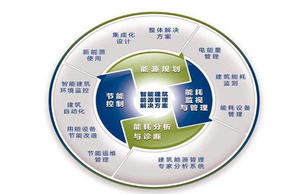 樓宇自控系統(tǒng)運行能耗設(shè)計與實測的差別！